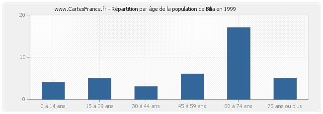 Répartition par âge de la population de Bilia en 1999