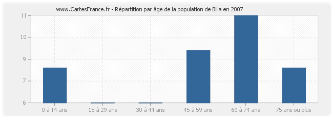 Répartition par âge de la population de Bilia en 2007