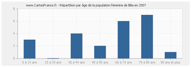 Répartition par âge de la population féminine de Bilia en 2007