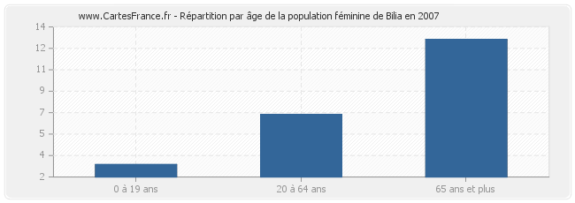 Répartition par âge de la population féminine de Bilia en 2007