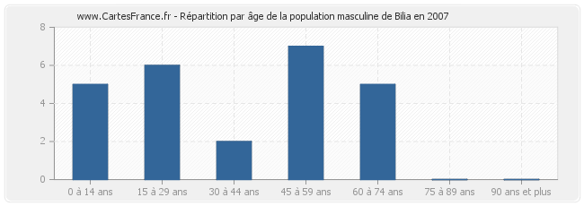 Répartition par âge de la population masculine de Bilia en 2007