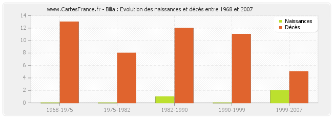 Bilia : Evolution des naissances et décès entre 1968 et 2007