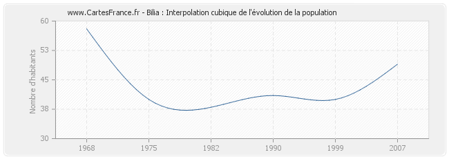 Bilia : Interpolation cubique de l'évolution de la population