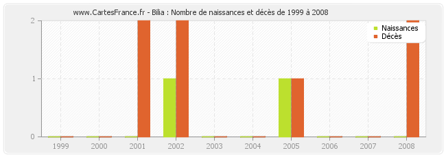Bilia : Nombre de naissances et décès de 1999 à 2008