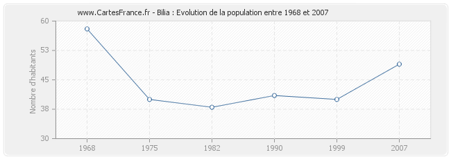 Population Bilia