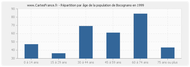 Répartition par âge de la population de Bocognano en 1999