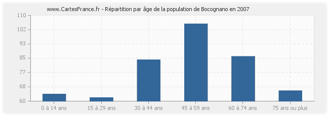Répartition par âge de la population de Bocognano en 2007