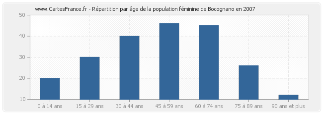 Répartition par âge de la population féminine de Bocognano en 2007