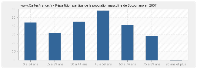 Répartition par âge de la population masculine de Bocognano en 2007