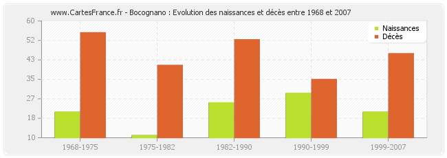 Bocognano : Evolution des naissances et décès entre 1968 et 2007