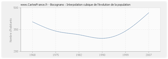 Bocognano : Interpolation cubique de l'évolution de la population