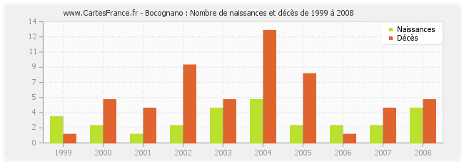 Bocognano : Nombre de naissances et décès de 1999 à 2008