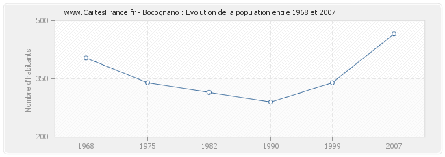 Population Bocognano