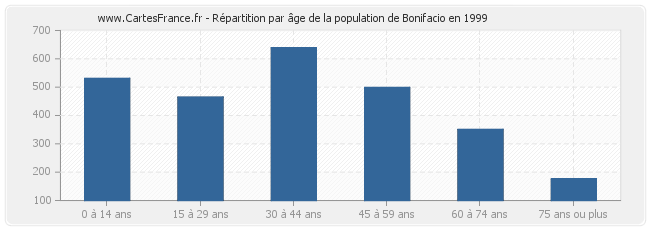 Répartition par âge de la population de Bonifacio en 1999