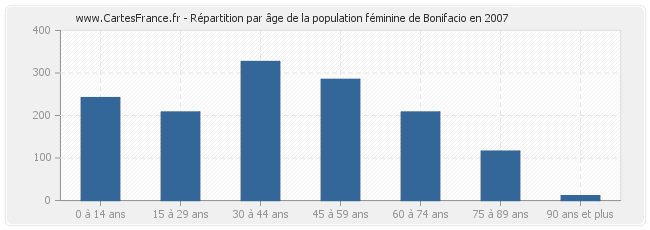 Répartition par âge de la population féminine de Bonifacio en 2007