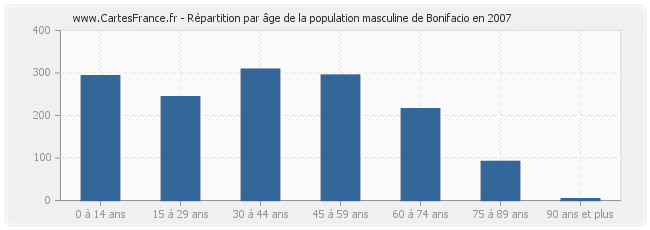 Répartition par âge de la population masculine de Bonifacio en 2007