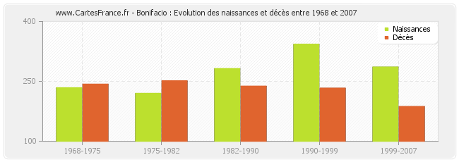 Bonifacio : Evolution des naissances et décès entre 1968 et 2007