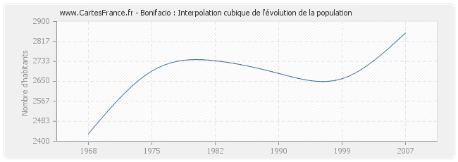 Bonifacio : Interpolation cubique de l'évolution de la population