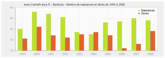 Bonifacio : Nombre de naissances et décès de 1999 à 2008
