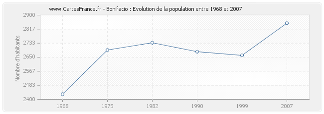 Population Bonifacio