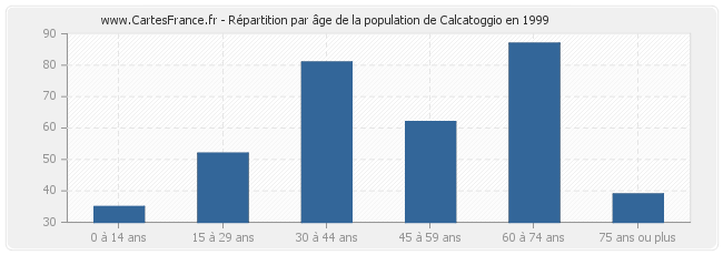Répartition par âge de la population de Calcatoggio en 1999