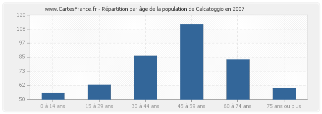 Répartition par âge de la population de Calcatoggio en 2007
