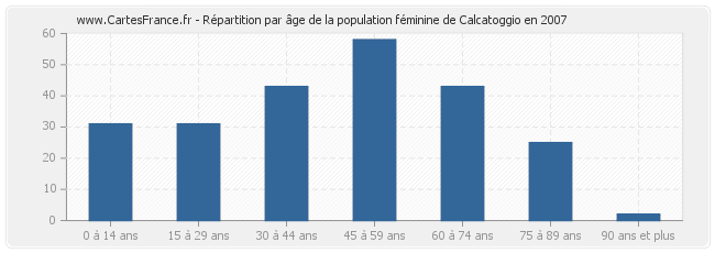 Répartition par âge de la population féminine de Calcatoggio en 2007