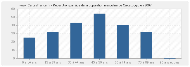 Répartition par âge de la population masculine de Calcatoggio en 2007