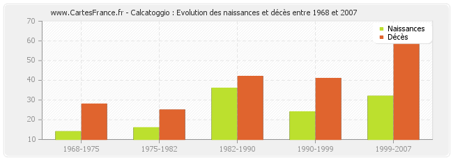 Calcatoggio : Evolution des naissances et décès entre 1968 et 2007