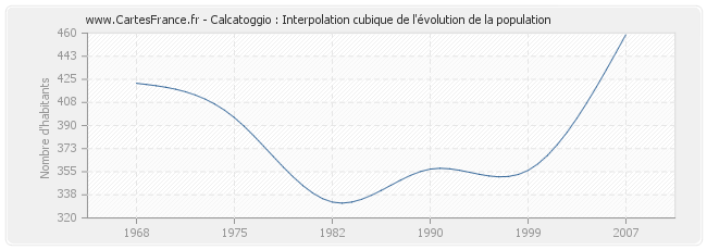 Calcatoggio : Interpolation cubique de l'évolution de la population