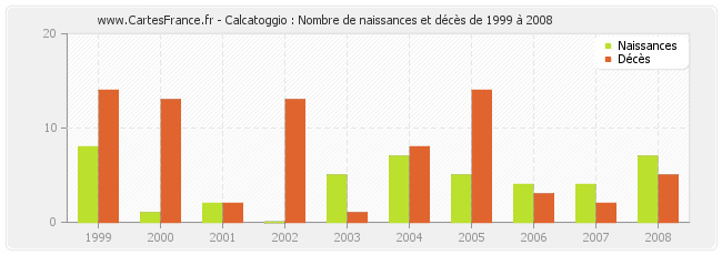 Calcatoggio : Nombre de naissances et décès de 1999 à 2008