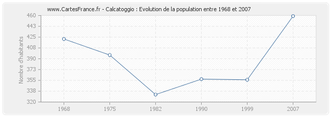 Population Calcatoggio