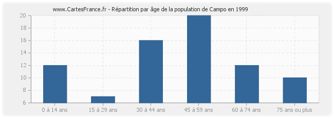 Répartition par âge de la population de Campo en 1999