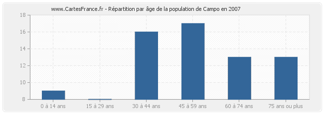 Répartition par âge de la population de Campo en 2007