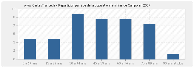Répartition par âge de la population féminine de Campo en 2007