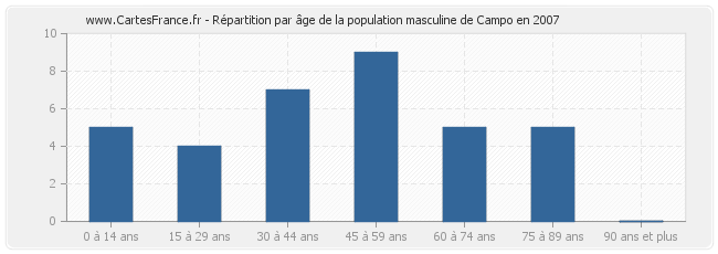 Répartition par âge de la population masculine de Campo en 2007