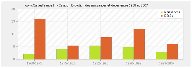 Campo : Evolution des naissances et décès entre 1968 et 2007