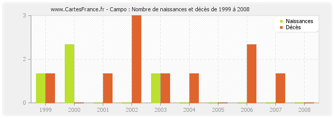 Campo : Nombre de naissances et décès de 1999 à 2008