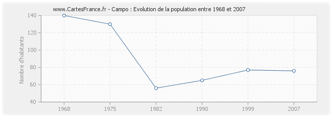 Population Campo
