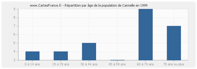 Répartition par âge de la population de Cannelle en 1999