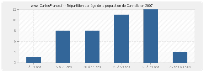 Répartition par âge de la population de Cannelle en 2007