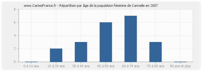 Répartition par âge de la population féminine de Cannelle en 2007
