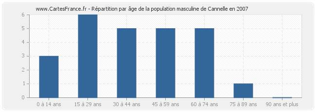 Répartition par âge de la population masculine de Cannelle en 2007