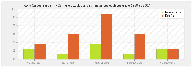 Cannelle : Evolution des naissances et décès entre 1968 et 2007