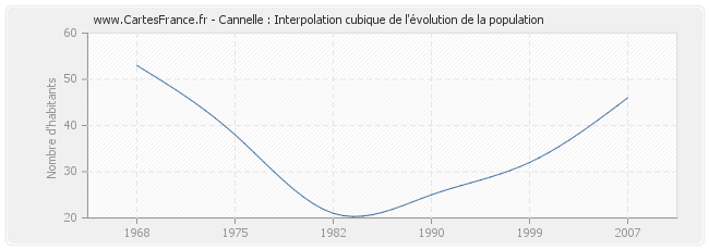 Cannelle : Interpolation cubique de l'évolution de la population