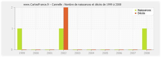 Cannelle : Nombre de naissances et décès de 1999 à 2008