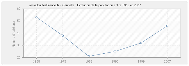 Population Cannelle