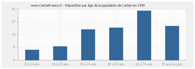Répartition par âge de la population de Carbini en 1999