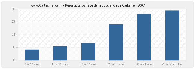 Répartition par âge de la population de Carbini en 2007