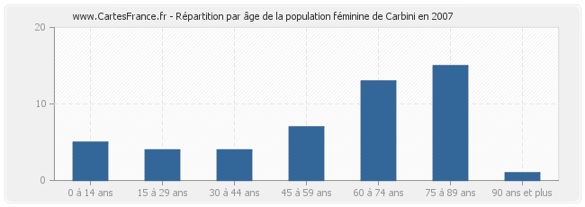 Répartition par âge de la population féminine de Carbini en 2007